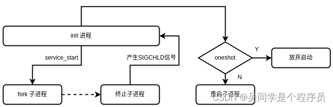 android 启动一个后台运行的服务_android14