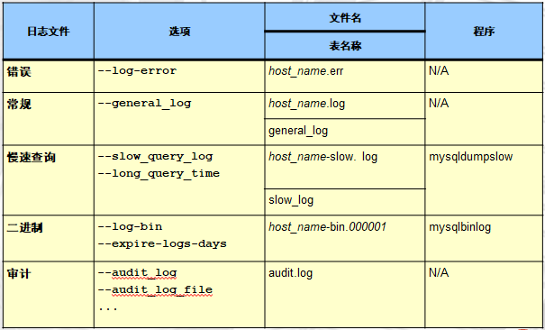 linux中Mysql如何删除所有的日志_mysql