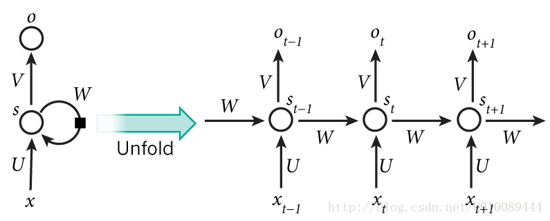 两层 LSTM 架构_LSTM