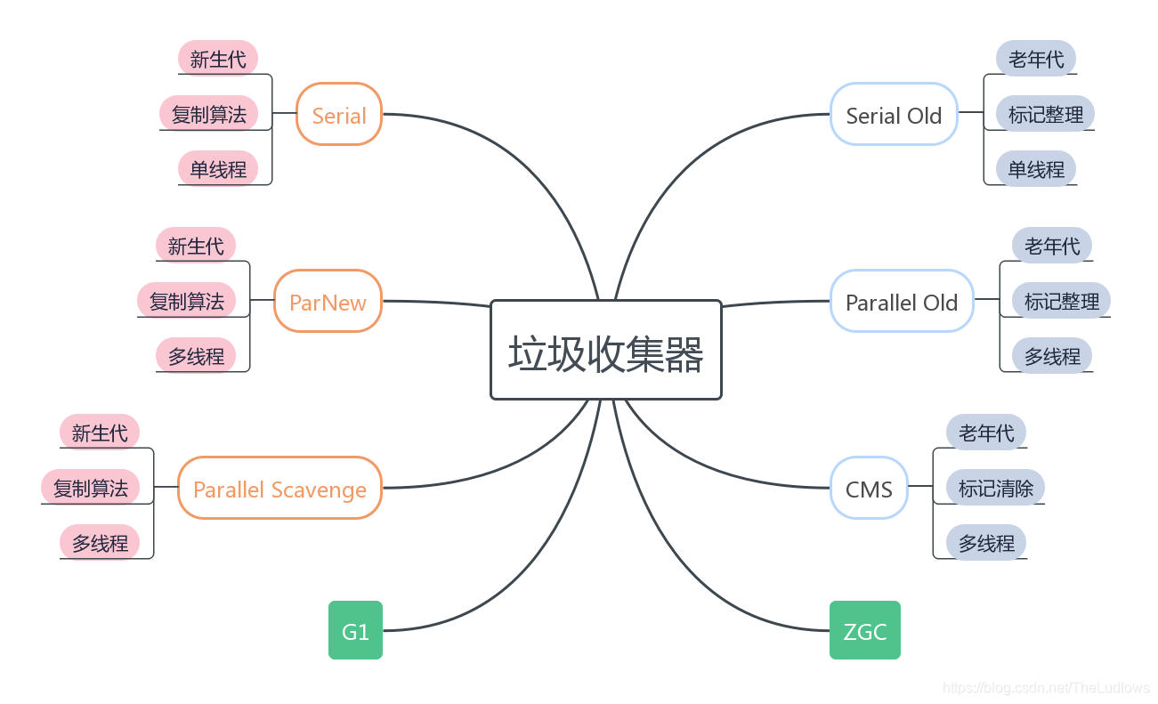 java使用用户收藏功能_CMS