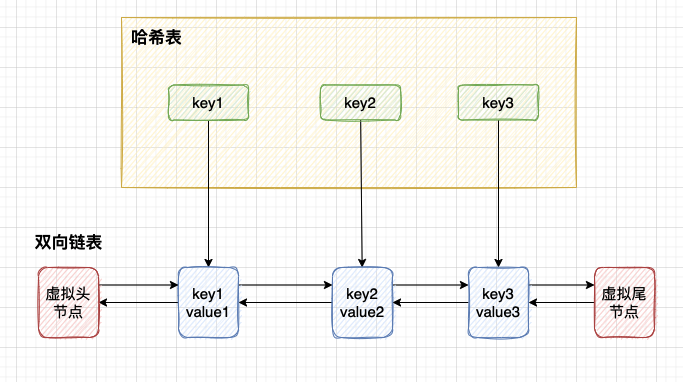 java写一个内存redis_链表