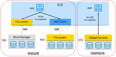 oss 和nfs_对象存储