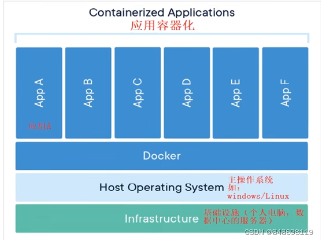 Docker底层核心技术_运维_03