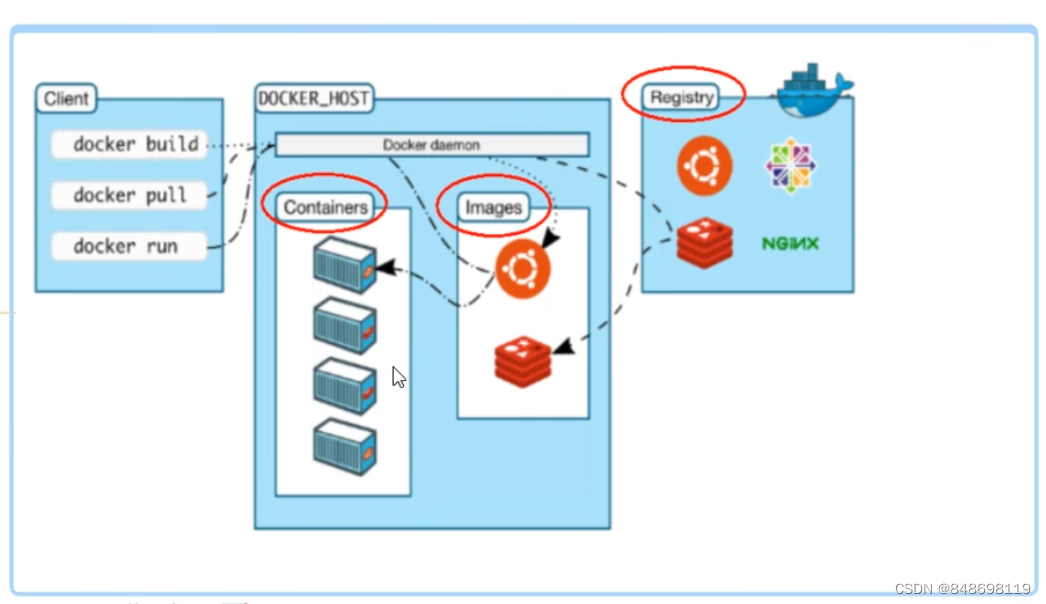 Docker底层核心技术_容器_06