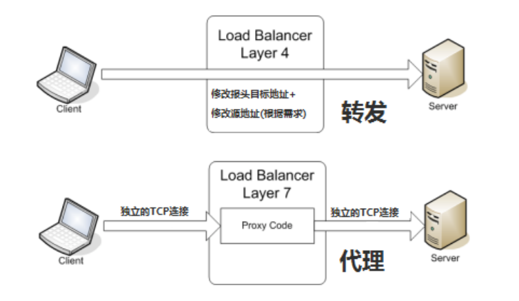 vip负载均衡原理_lvs