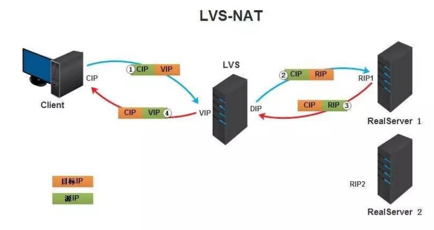 vip负载均衡原理_服务器_03