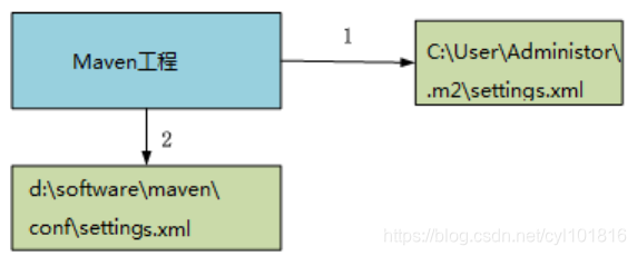 maven修改settings文件内容_maven修改settings文件内容_05