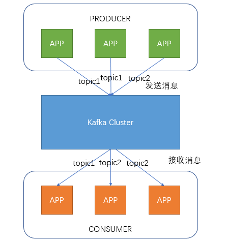 spring boot kafka设置广播消费_zookeeper