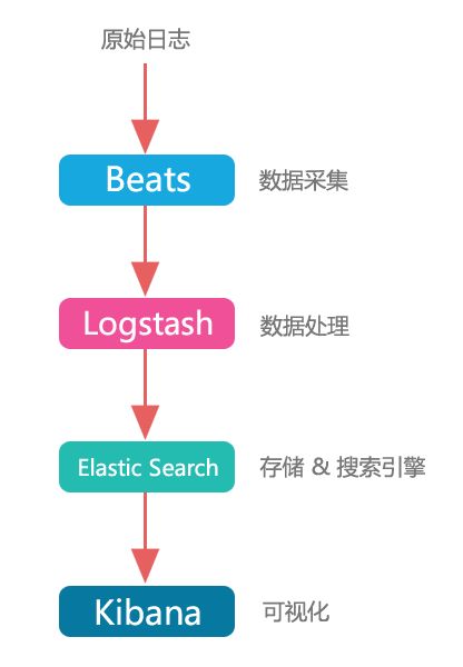 es 客户端日志_Data