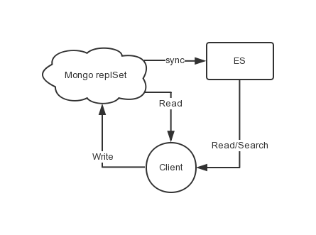 es 索引的增量和全量更新_mongodb