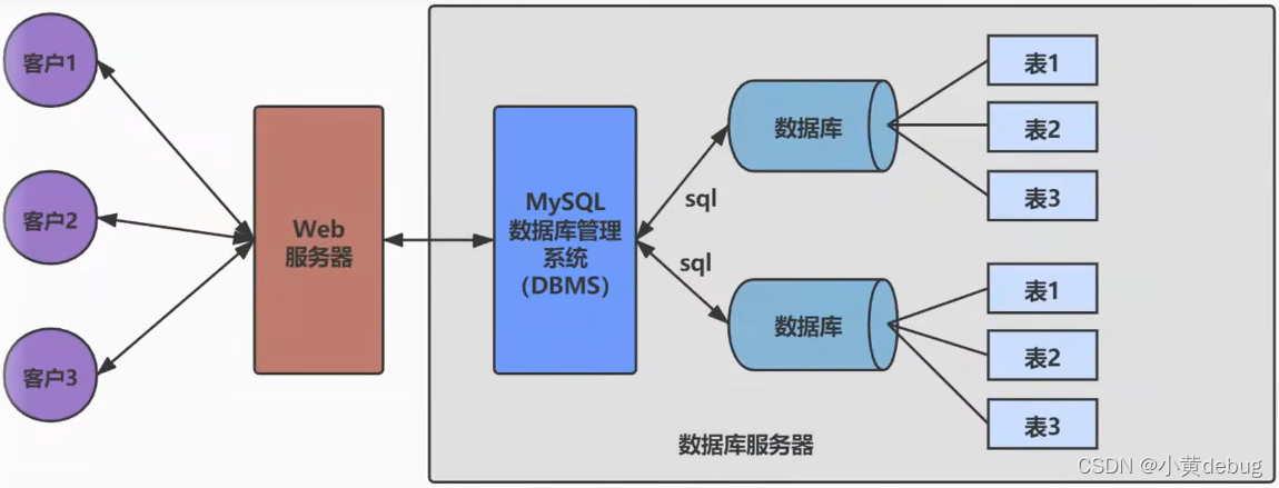 mysql 创建column 指定在哪个字段之前_关系型数据库_02