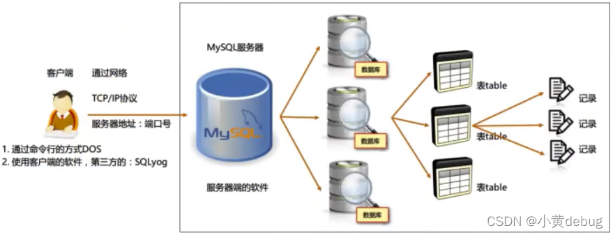 mysql 创建column 指定在哪个字段之前_数据库_03