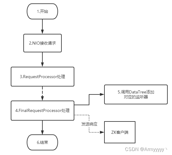 zookeeper mac监控_zookeeper_02