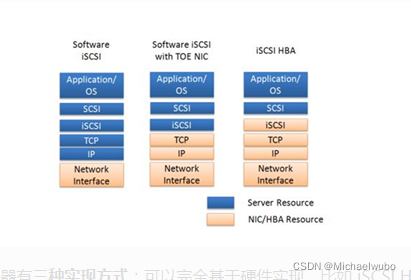 iscsi与nfs性能_网络_03