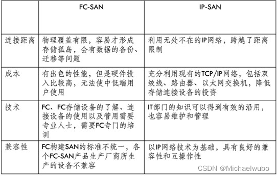 iscsi与nfs性能_iscsi与nfs性能_06