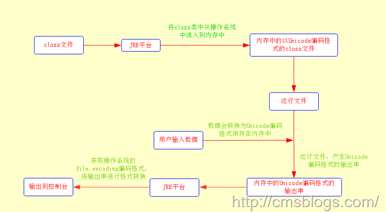 Java 日文乱码问题_编码格式