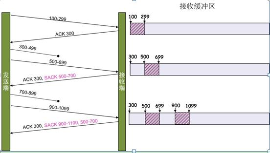 wireshark怎么看是否有丢包_数据