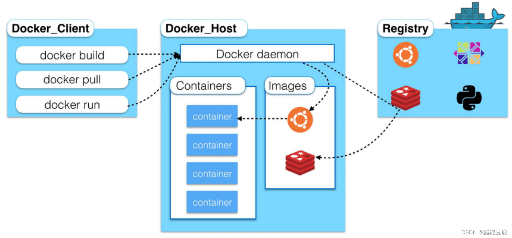 docker 必须依赖iptables吗_mysql