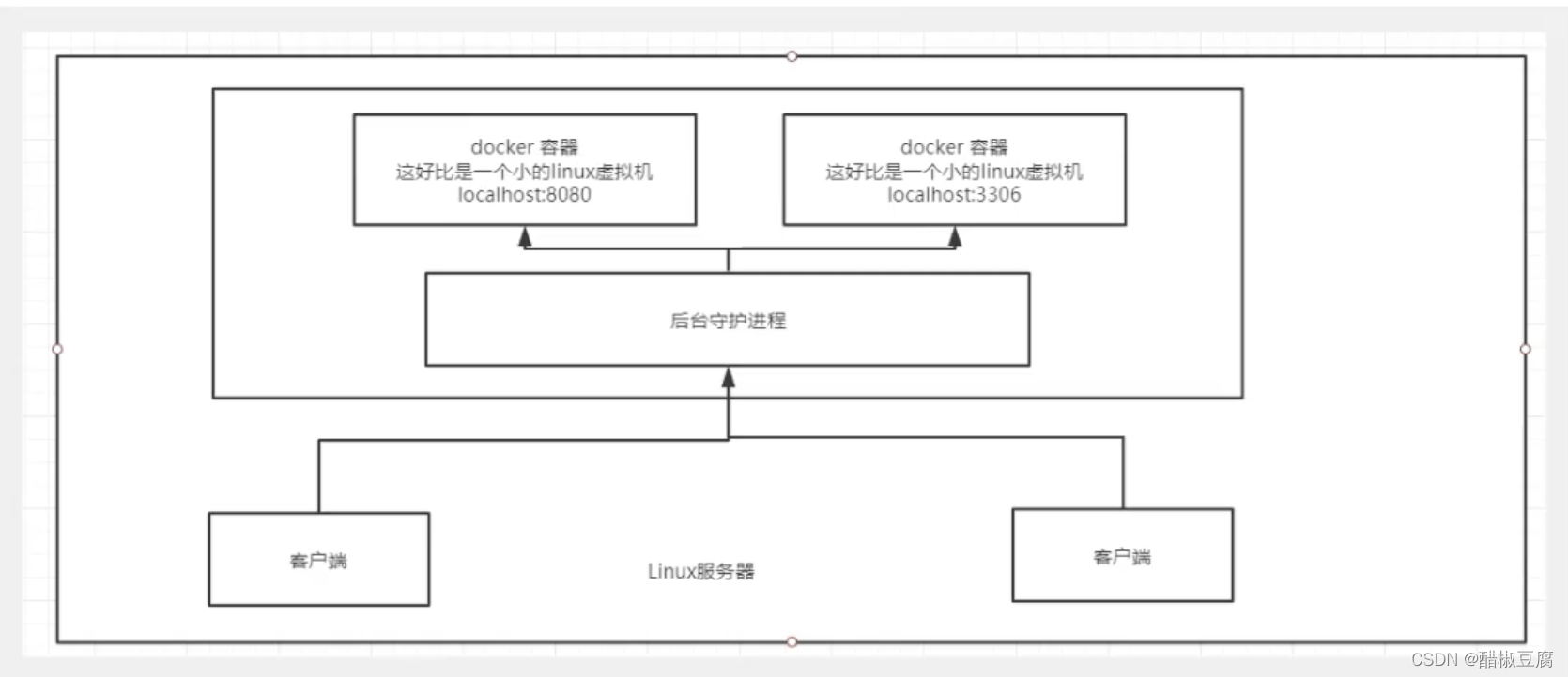 docker 必须依赖iptables吗_docker_02