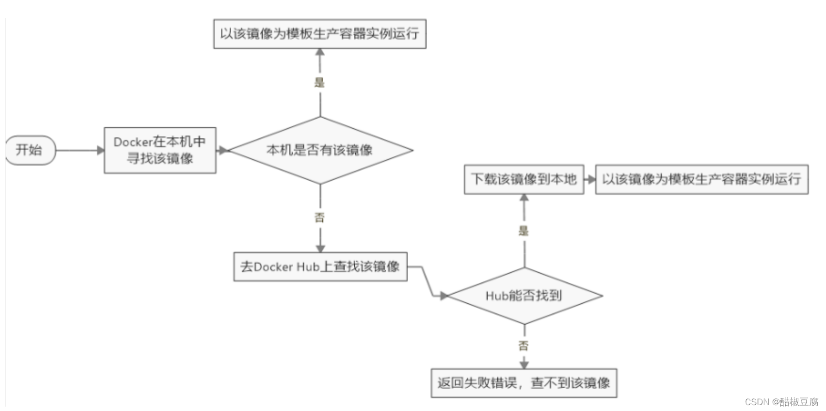 docker 必须依赖iptables吗_Docker_05