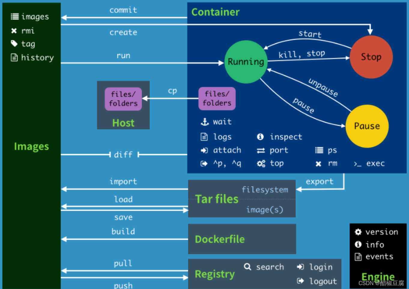 docker 必须依赖iptables吗_Docker_06