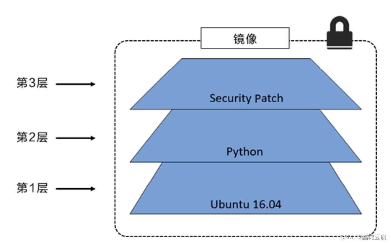 docker 必须依赖iptables吗_docker_10