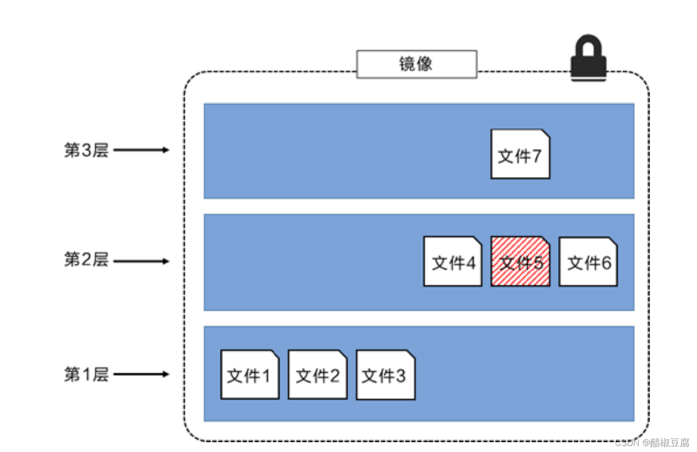 docker 必须依赖iptables吗_centos_12