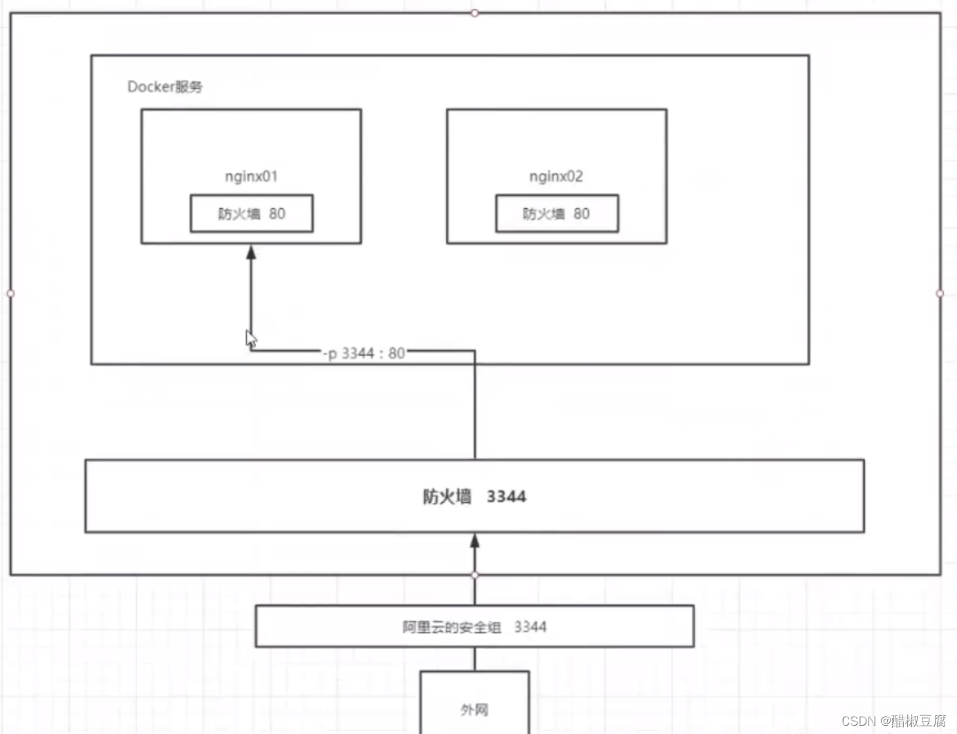 docker 必须依赖iptables吗_mysql_15