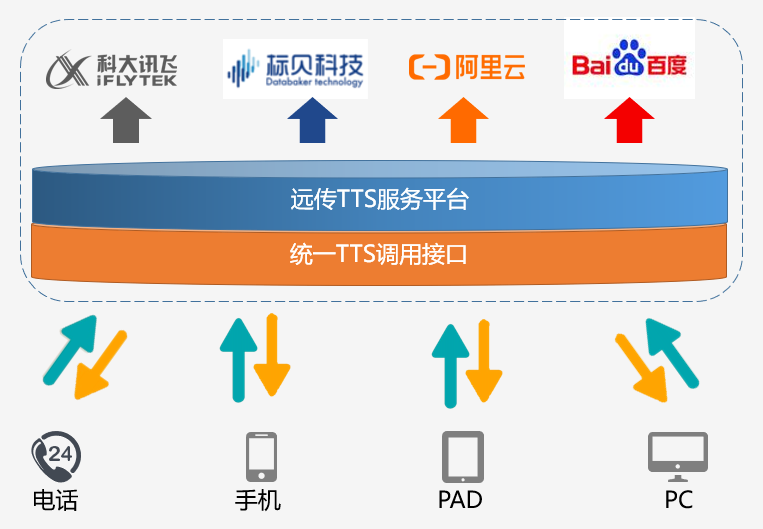 android 设备是否支持tts_客户体验_03