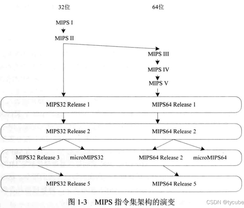 CPU架构 软件开发_指令集架构_03