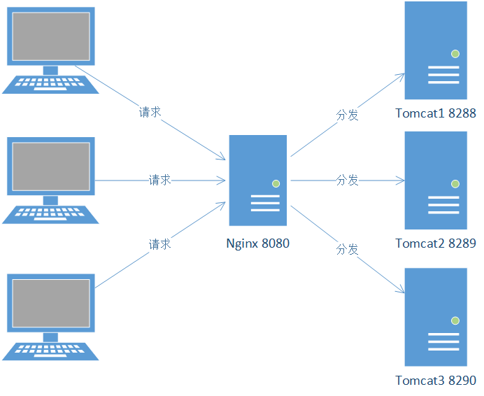 nginx并发数据库同步_redis实现session共享