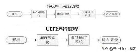 计算机启动后 BIOS部分在内存中地址_Windows