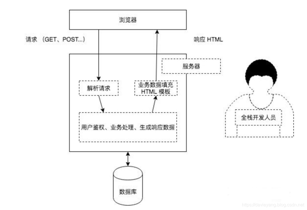 python前后端分离框架项目_Vue