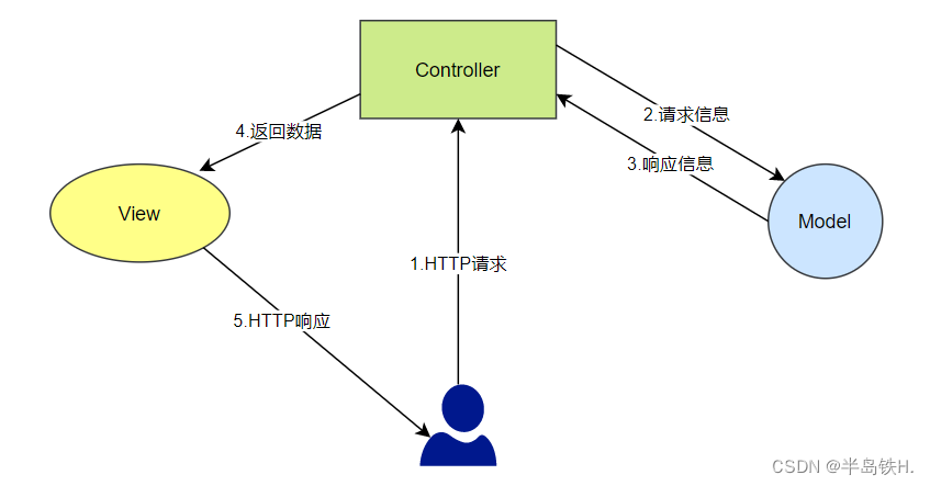 springmvc post请求接收多个参数_mvc