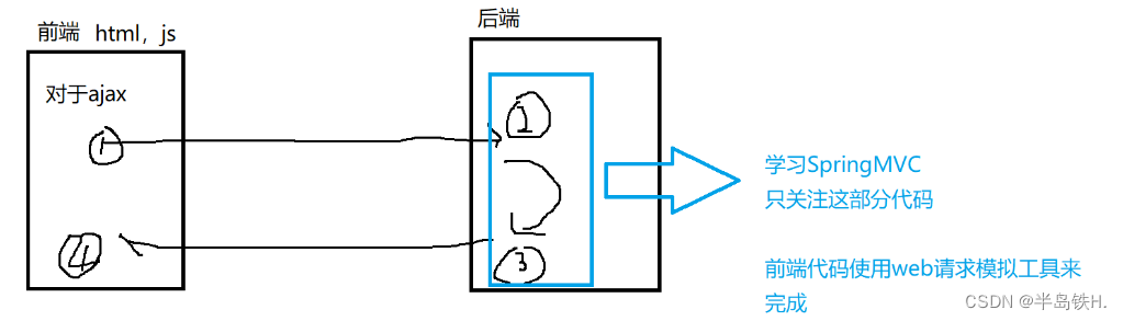 springmvc post请求接收多个参数_spring_05