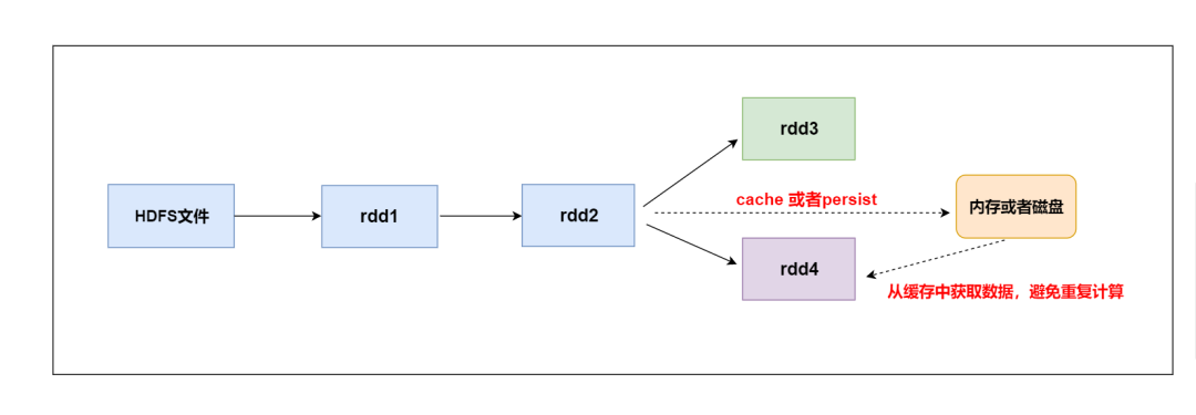 spark的rdd和sql处理数据的区别_数据_12