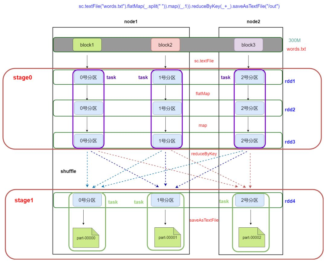 spark的rdd和sql处理数据的区别_数据_15