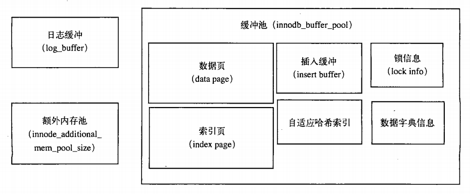 mysql存储小说文章怎么存储_缓冲池_05