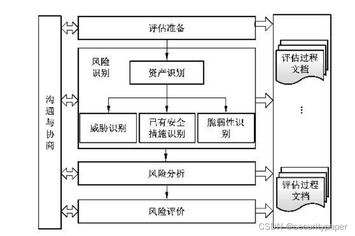 java 风险评估得分 技术_安全