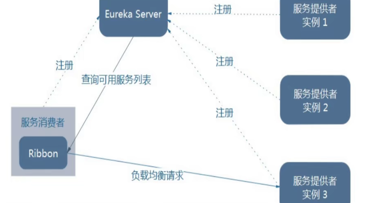 dubbo和open feign性能比较_负载均衡_02