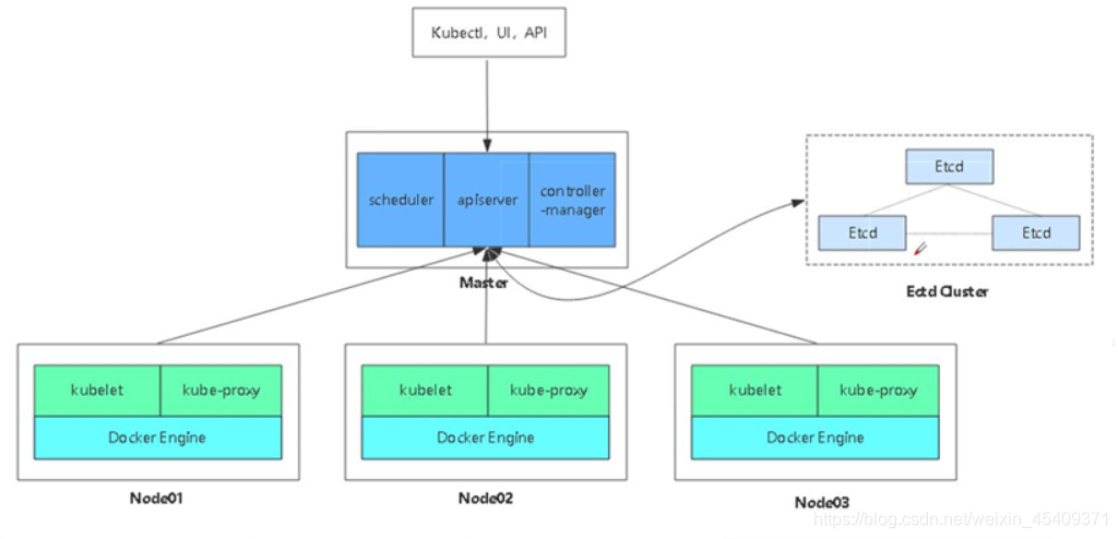 多系统下部署k8s 需要多个master部署架构_bootstrap