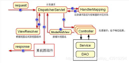 spring框架工作流程_spring MVC