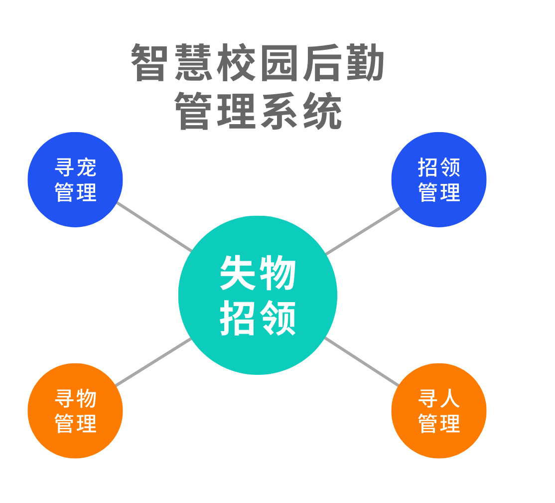 智慧校园后勤管理系统带来的福利：失物招领功能一览_智慧校园