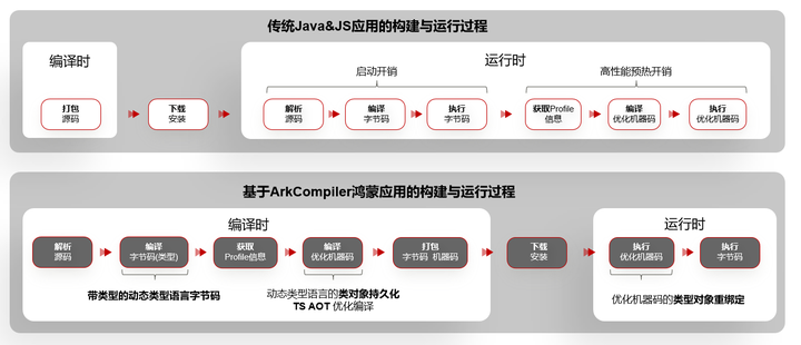 华为云技术专家分享4大举措，助力开发者开启鸿蒙原生应用开发_HarmonyOS