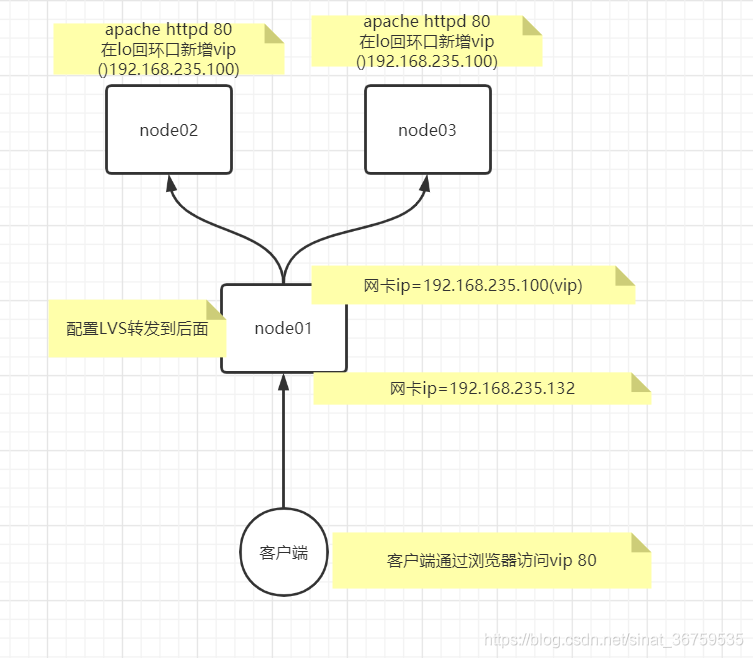 keepalived lvs NAT模式_高可用