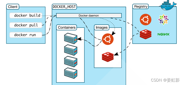 docker yum源和底包有关系吗_docker