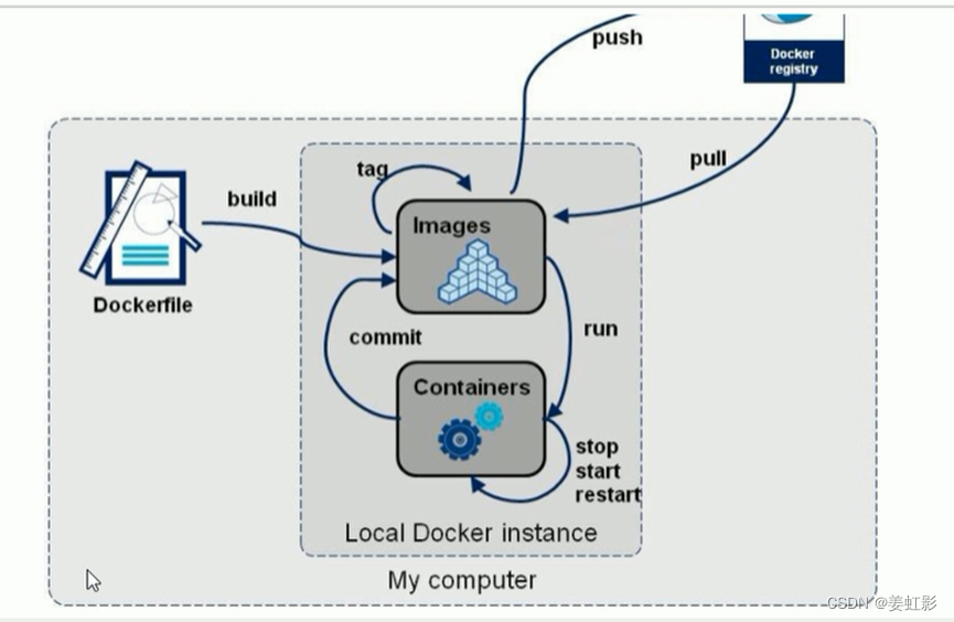 docker yum源和底包有关系吗_云原生_06