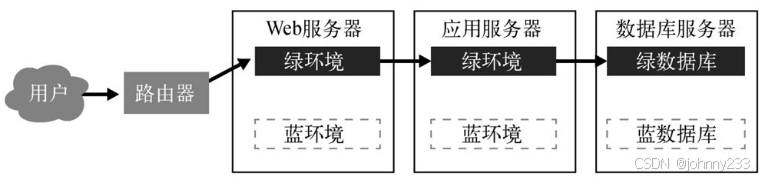 《DevOps实践指南》笔记-Part 2_运维