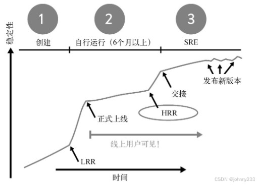 《DevOps实践指南》笔记-Part 2_开发人员_03