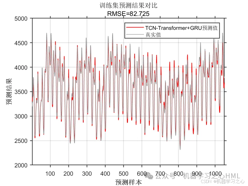 TCN-Transformer+GRU多变量时间序列预测（Matlab）_时间序列_02